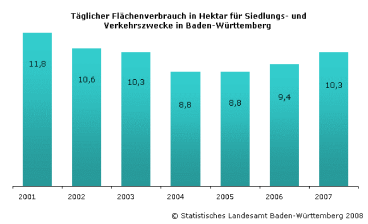 Statistik Flchenverbrauch